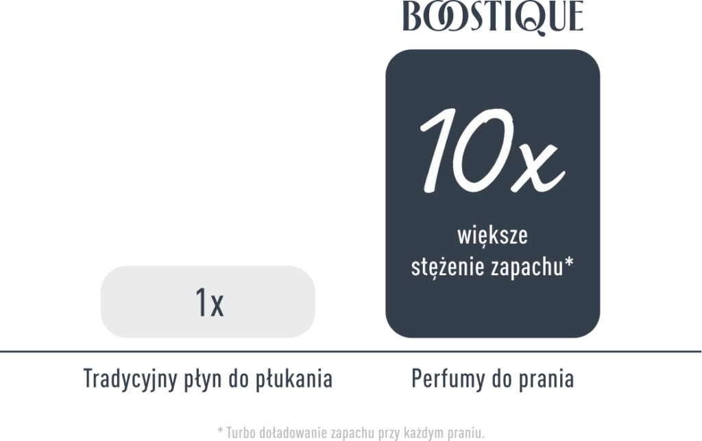 stężenie perfum do prania